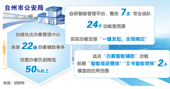 法治营商全链条护航　台州打造集约高效执法办案体系